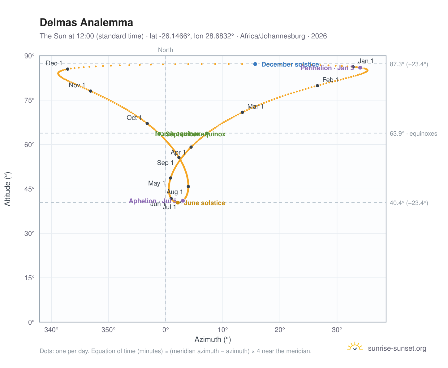Delmas analemma chart: the Sun at 12:00 (standard time) through the year