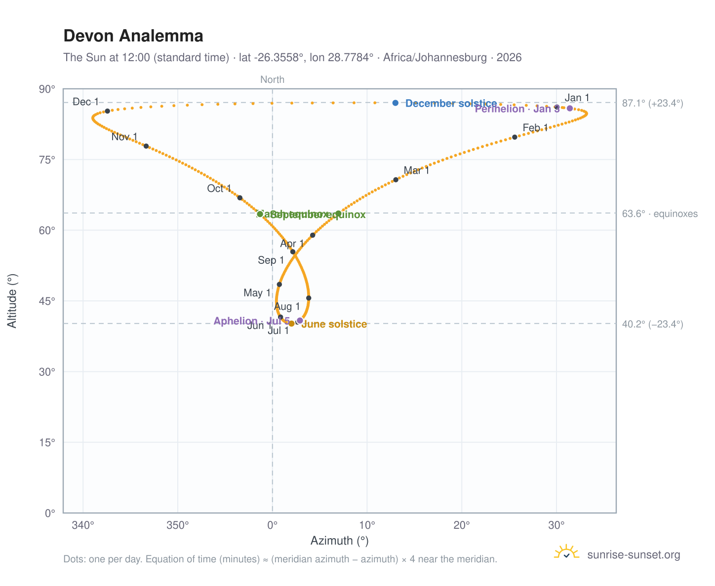 Devon analemma chart: the Sun at 12:00 (standard time) through the year