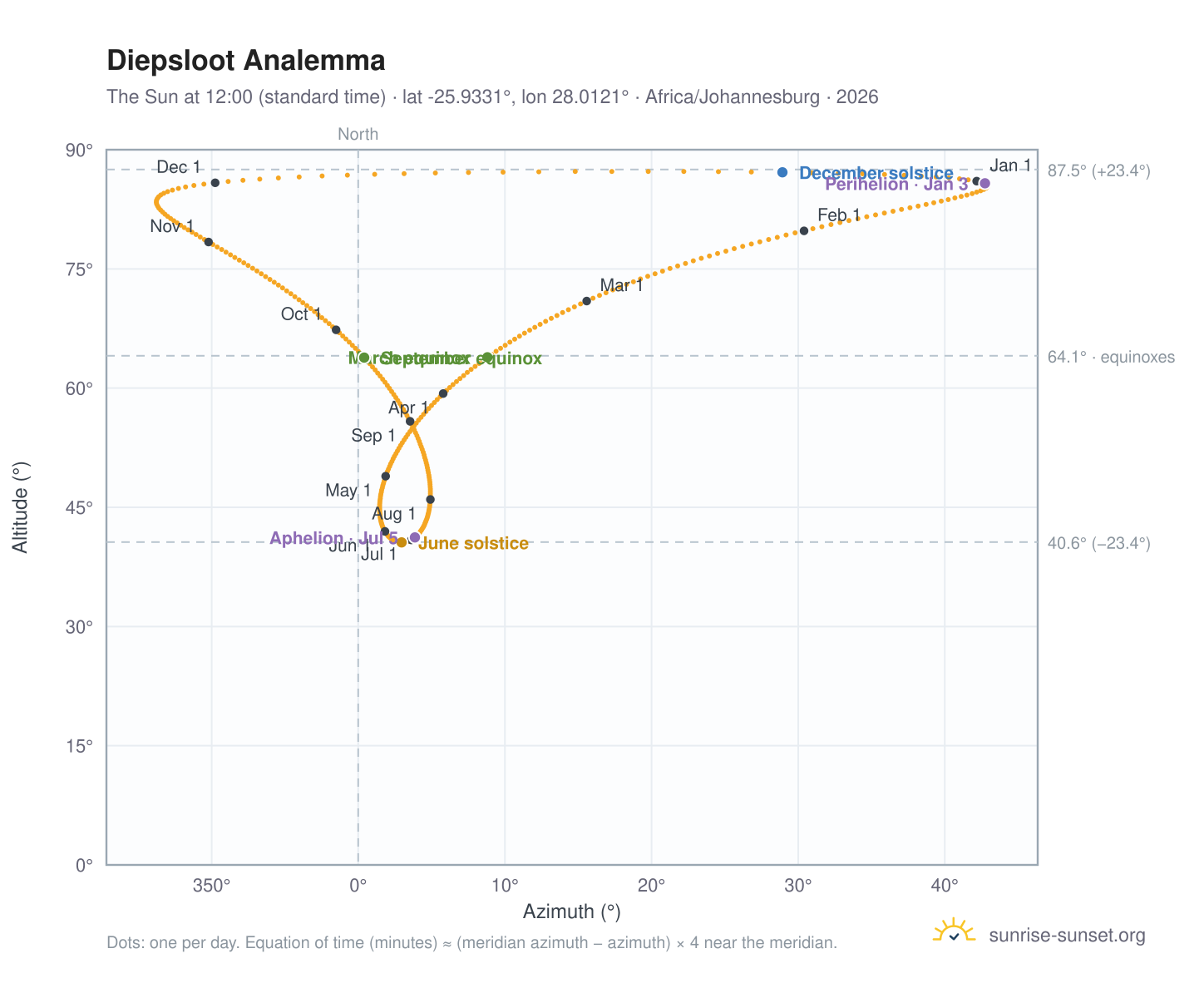 Diepsloot analemma chart: the Sun at 12:00 (standard time) through the year
