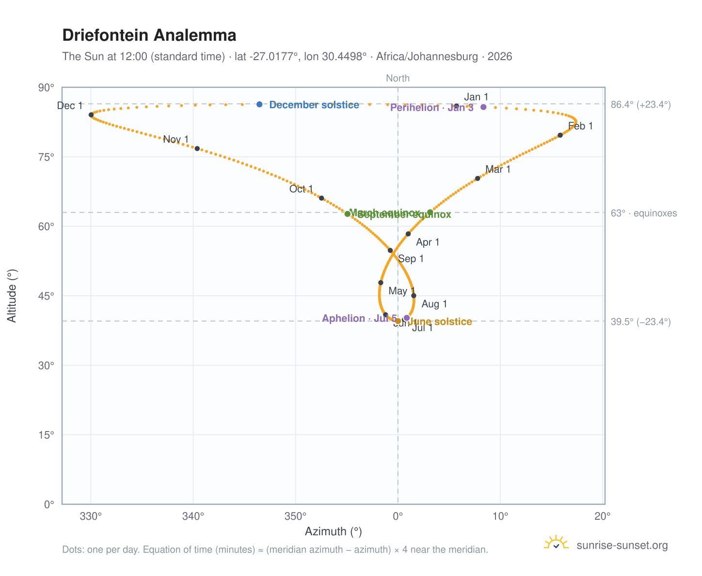 Driefontein analemma chart: the Sun at 12:00 (standard time) through the year