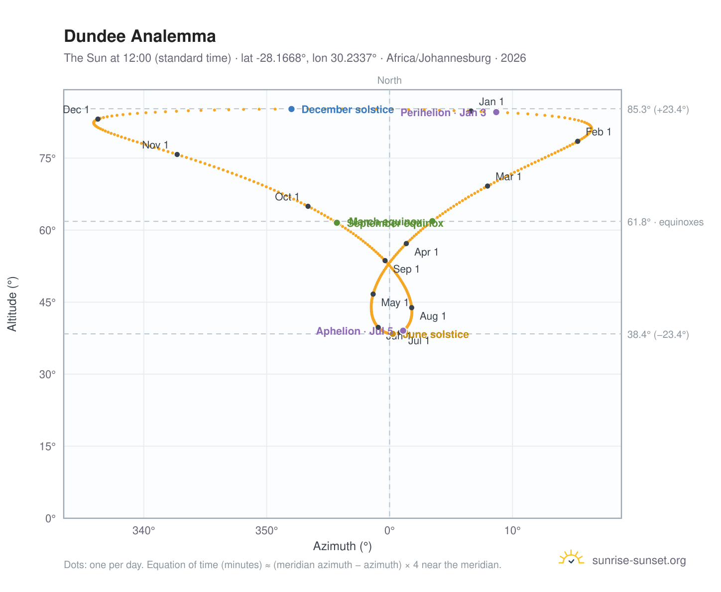 Dundee analemma chart: the Sun at 12:00 (standard time) through the year