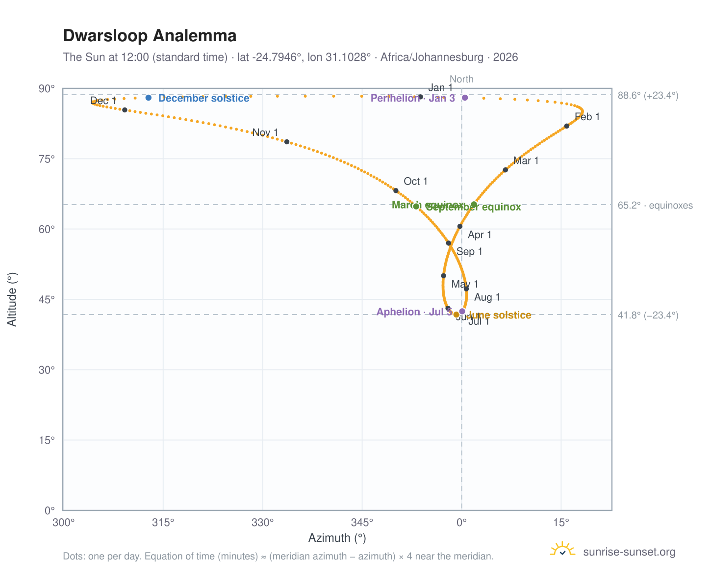 Dwarsloop analemma chart: the Sun at 12:00 (standard time) through the year