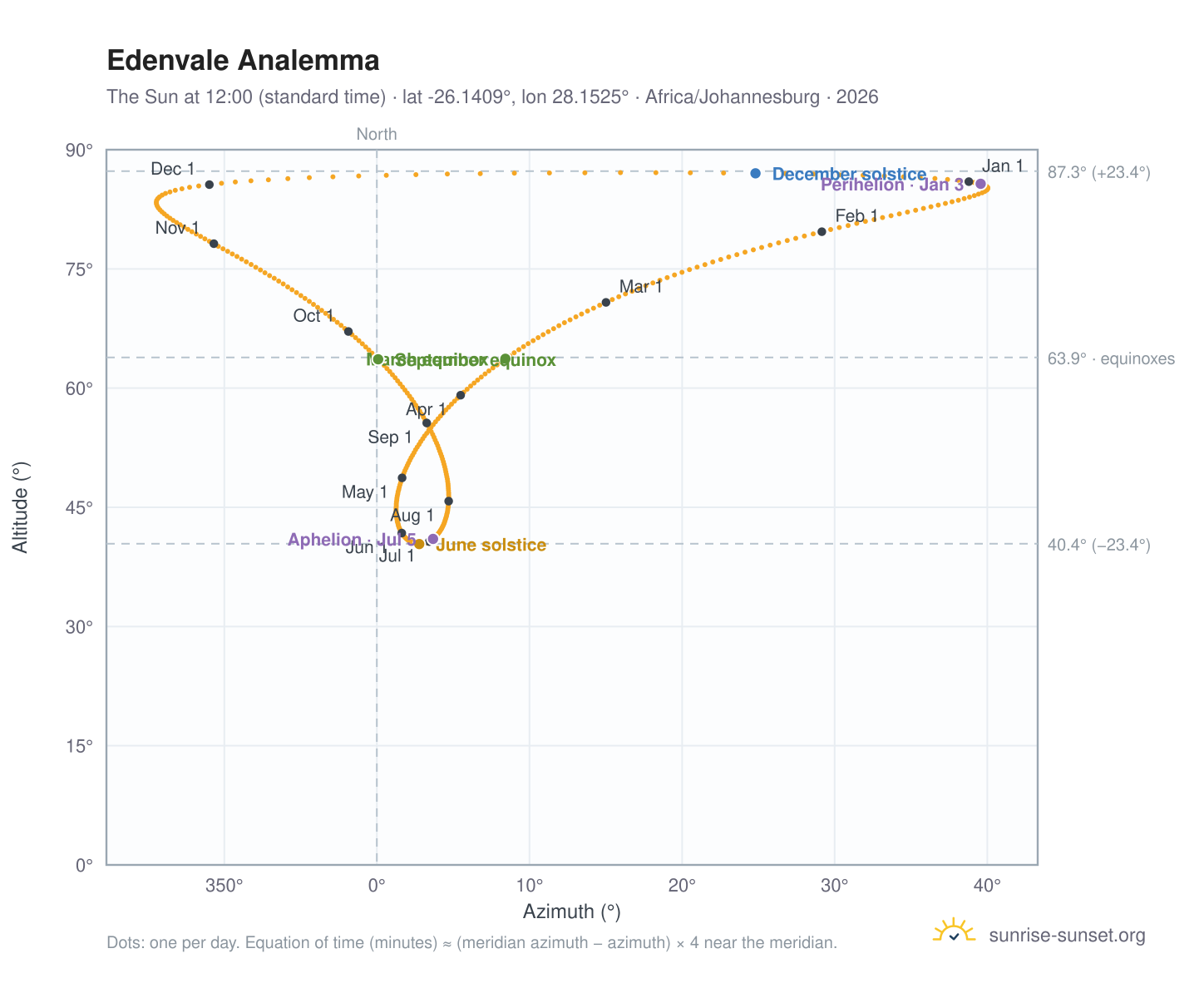 Edenvale analemma chart: the Sun at 12:00 (standard time) through the year