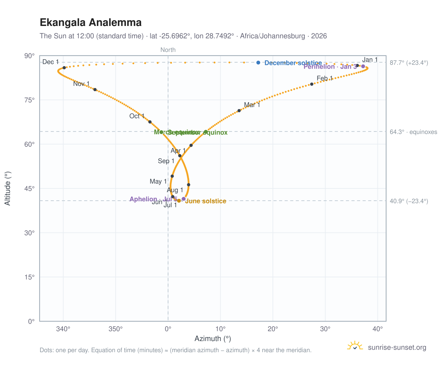 Ekangala analemma chart: the Sun at 12:00 (standard time) through the year