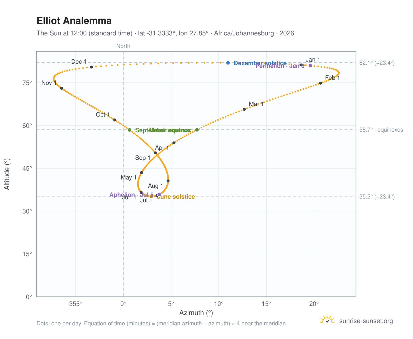 Elliot analemma chart: the Sun at 12:00 (standard time) through the year