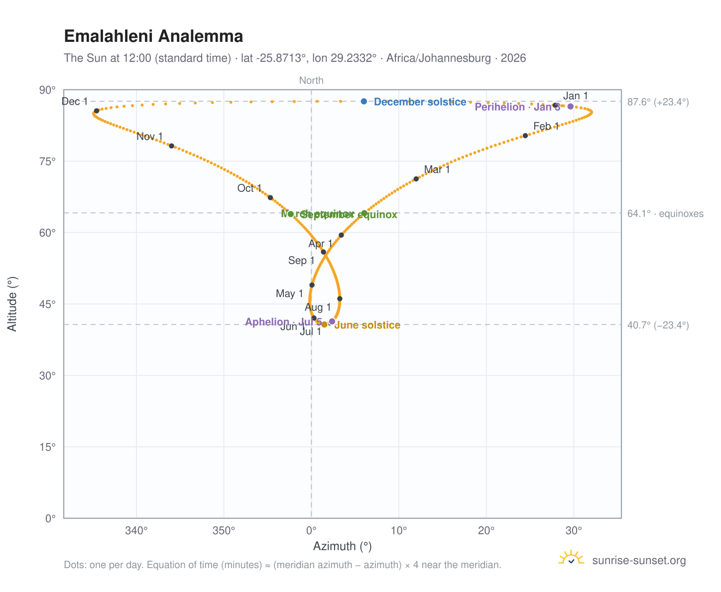 Emalahleni analemma chart: the Sun at 12:00 (standard time) through the year