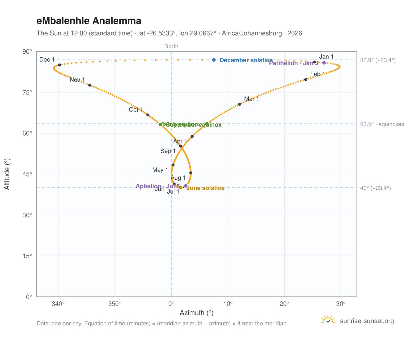 eMbalenhle analemma chart: the Sun at 12:00 (standard time) through the year