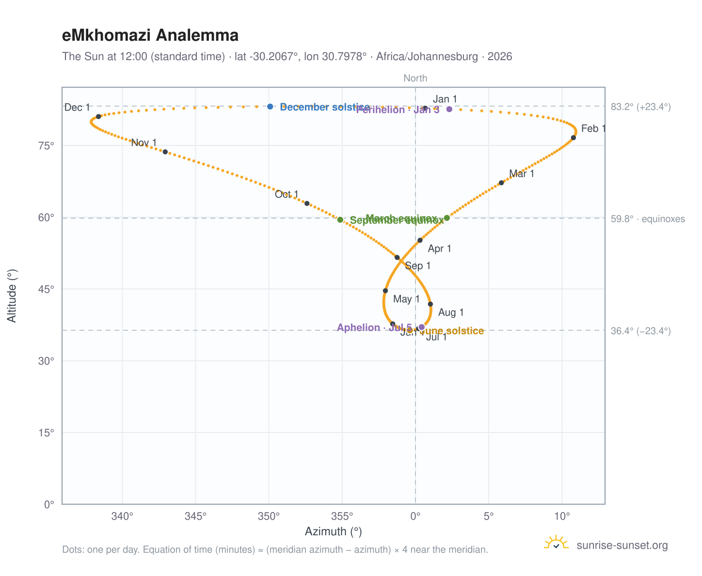 eMkhomazi analemma chart: the Sun at 12:00 (standard time) through the year