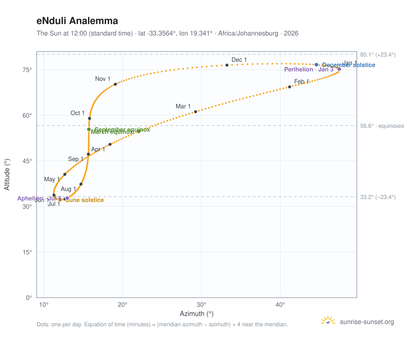 eNduli analemma chart: the Sun at 12:00 (standard time) through the year