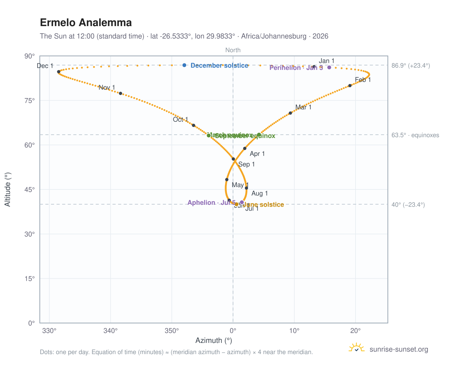Ermelo analemma chart: the Sun at 12:00 (standard time) through the year