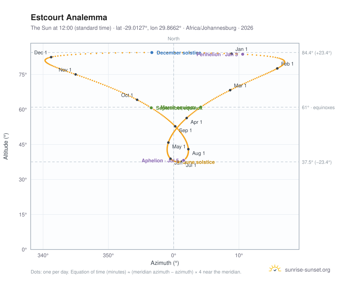 Estcourt analemma chart: the Sun at 12:00 (standard time) through the year