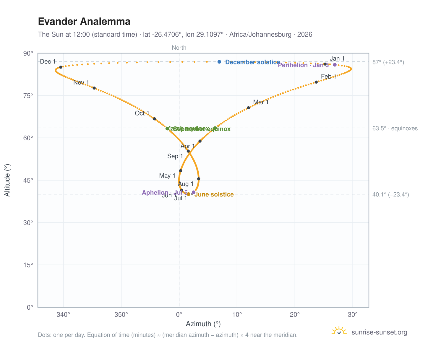 Evander analemma chart: the Sun at 12:00 (standard time) through the year