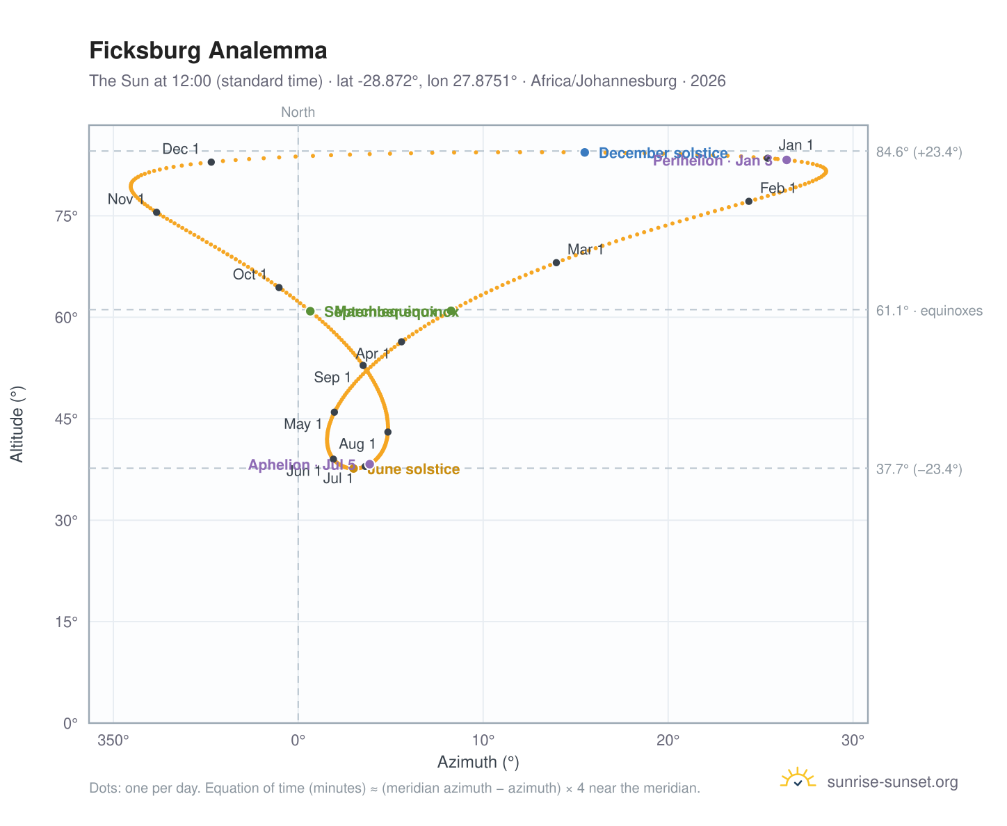 Ficksburg analemma chart: the Sun at 12:00 (standard time) through the year