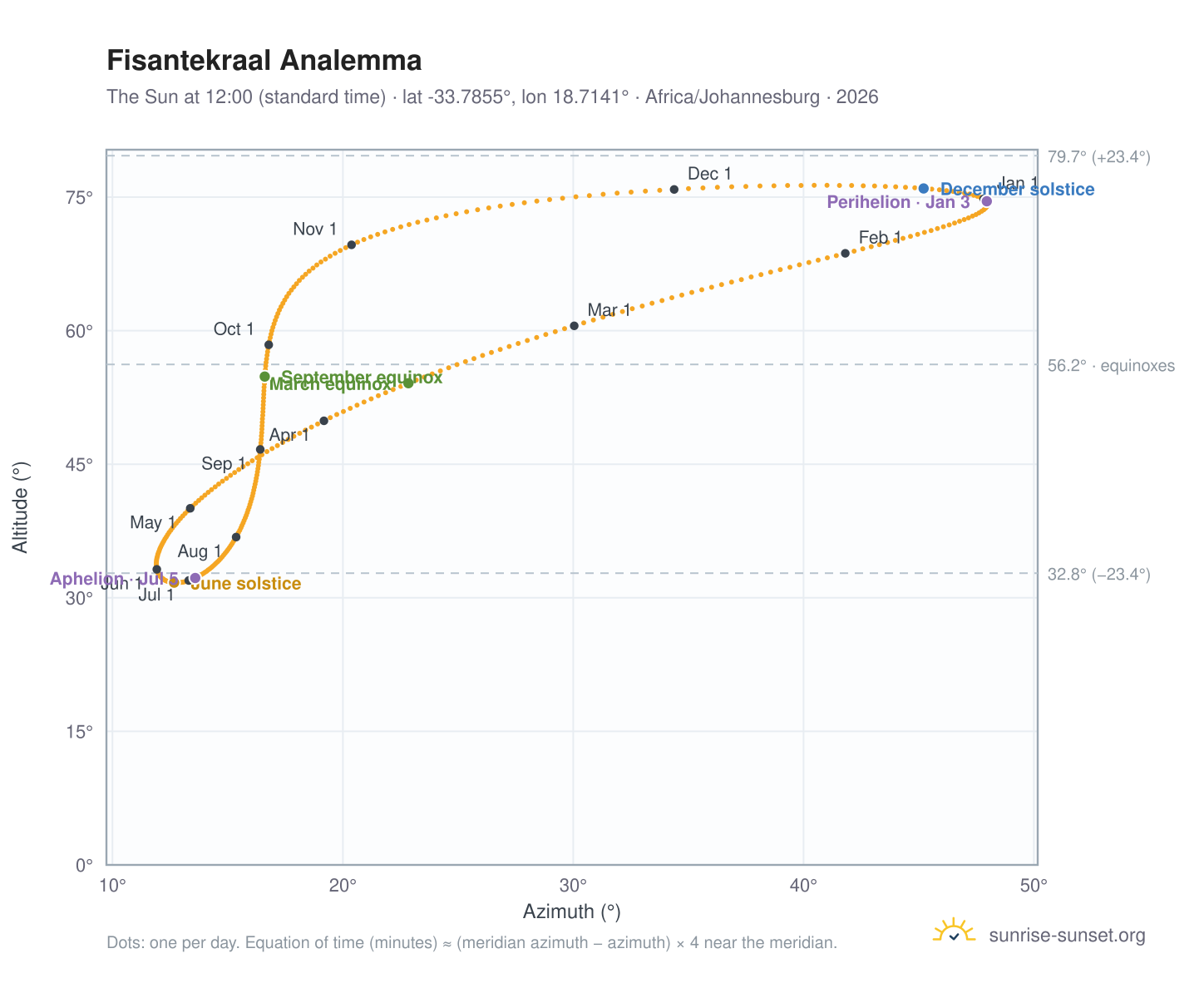 Fisantekraal analemma chart: the Sun at 12:00 (standard time) through the year