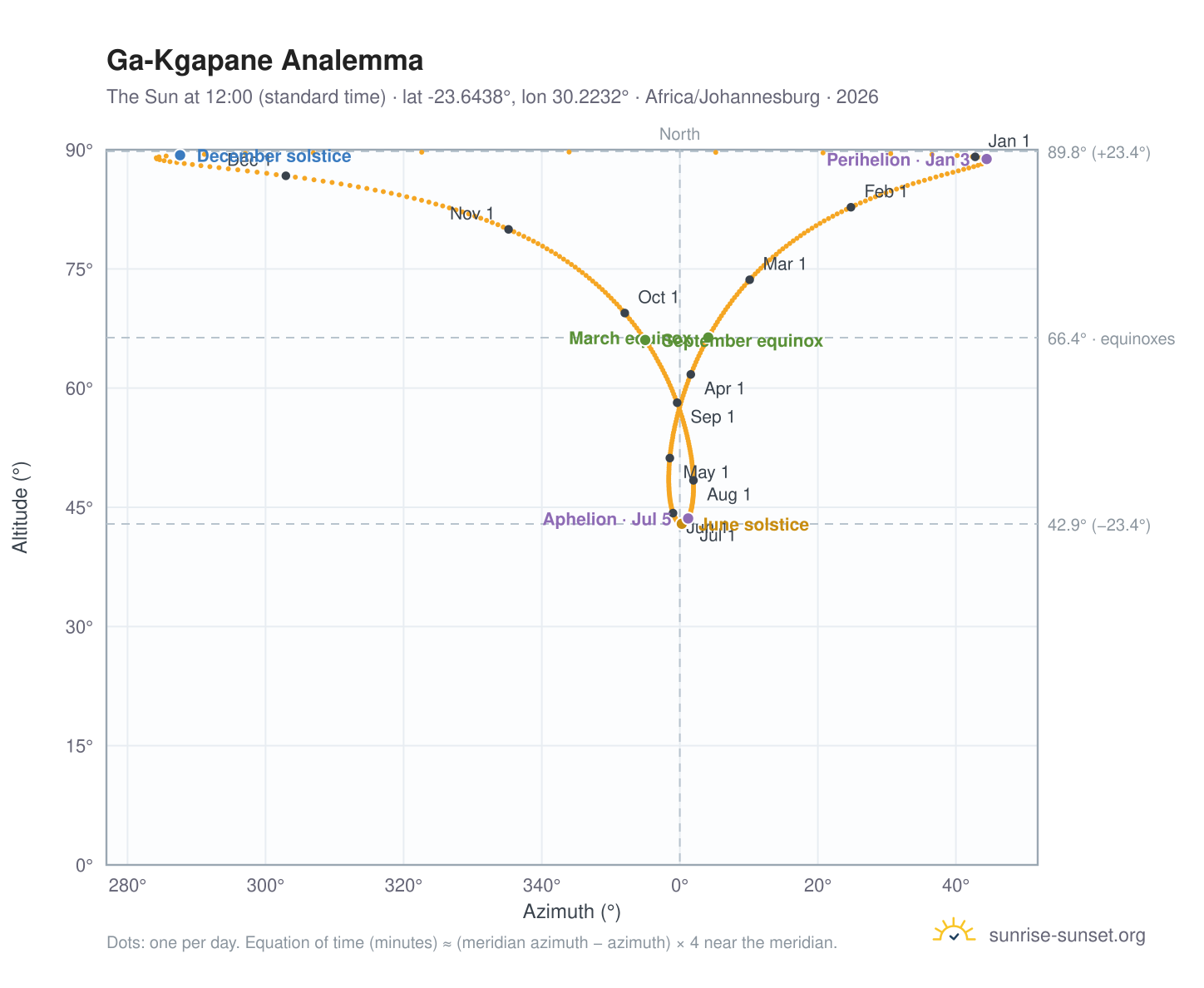 Ga-Kgapane analemma chart: the Sun at 12:00 (standard time) through the year