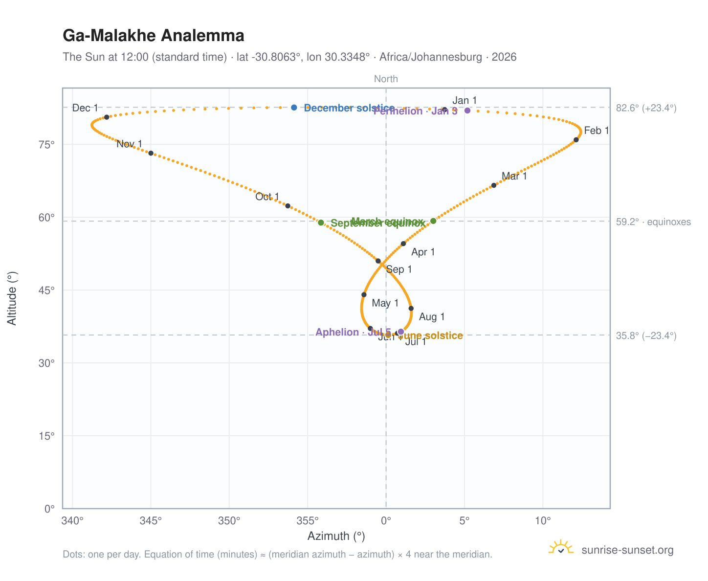 Ga-Malakhe analemma chart: the Sun at 12:00 (standard time) through the year