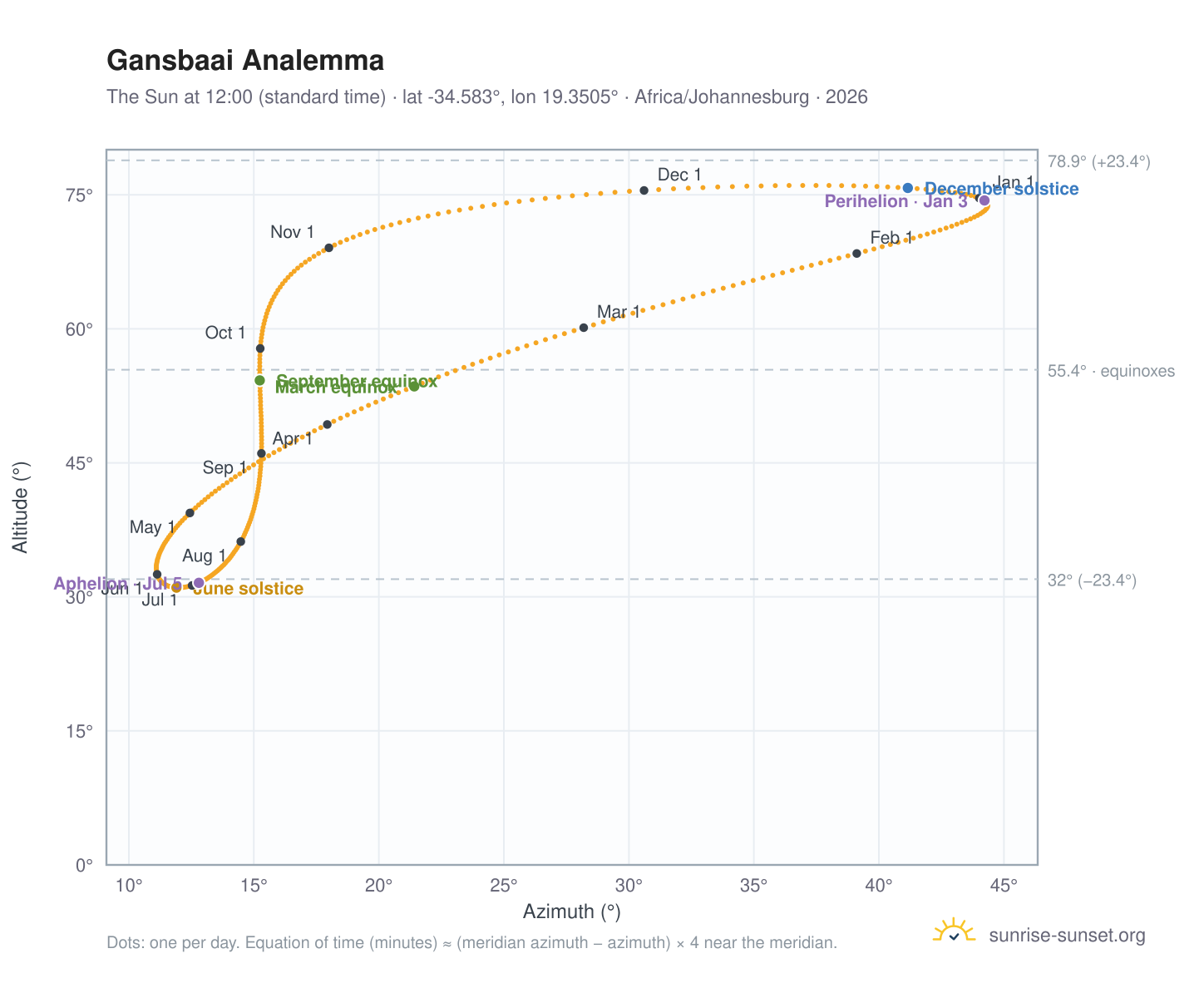 Gansbaai analemma chart: the Sun at 12:00 (standard time) through the year