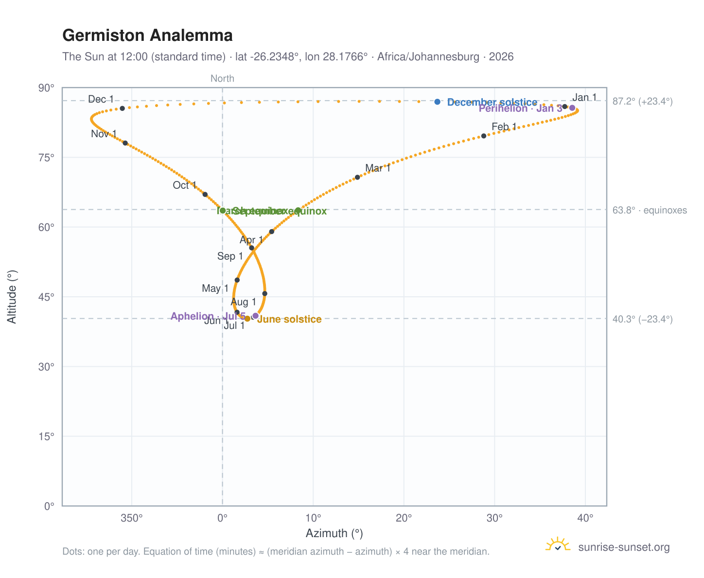 Germiston analemma chart: the Sun at 12:00 (standard time) through the year