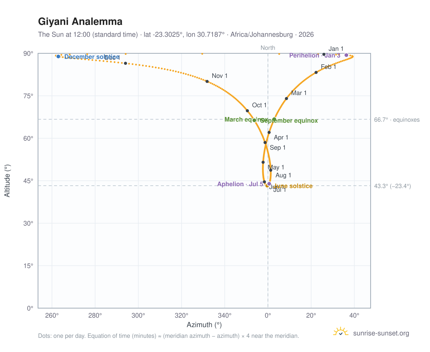 Giyani analemma chart: the Sun at 12:00 (standard time) through the year