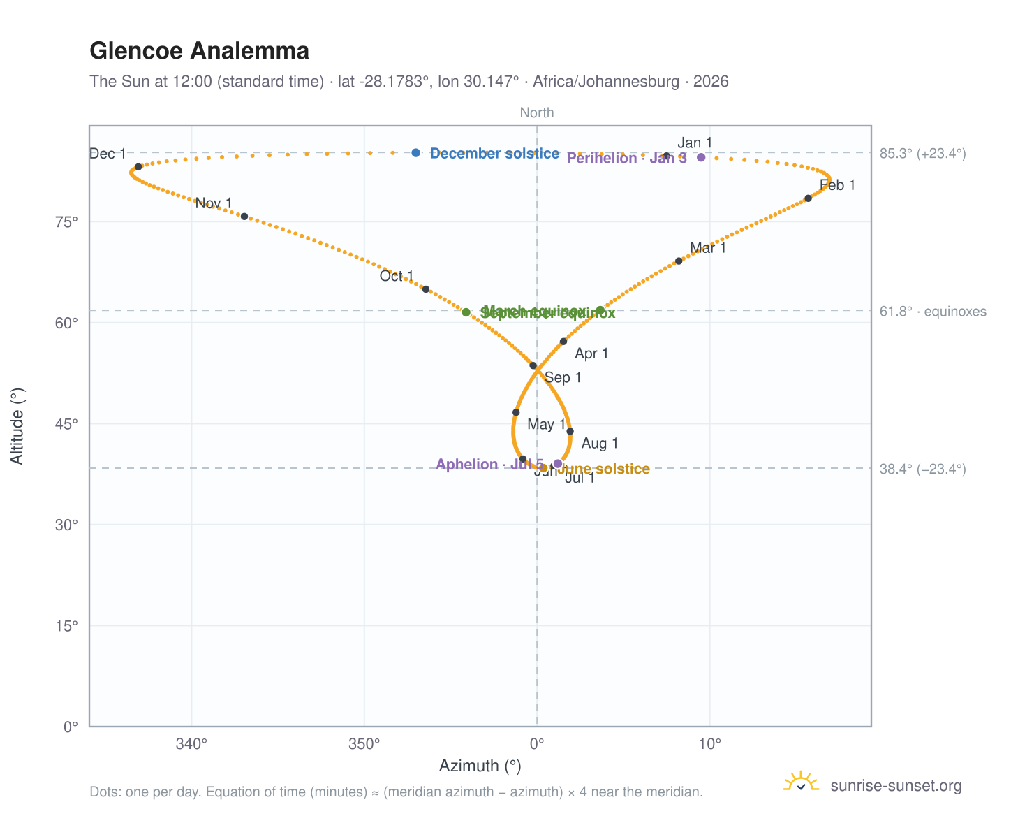 Glencoe analemma chart: the Sun at 12:00 (standard time) through the year