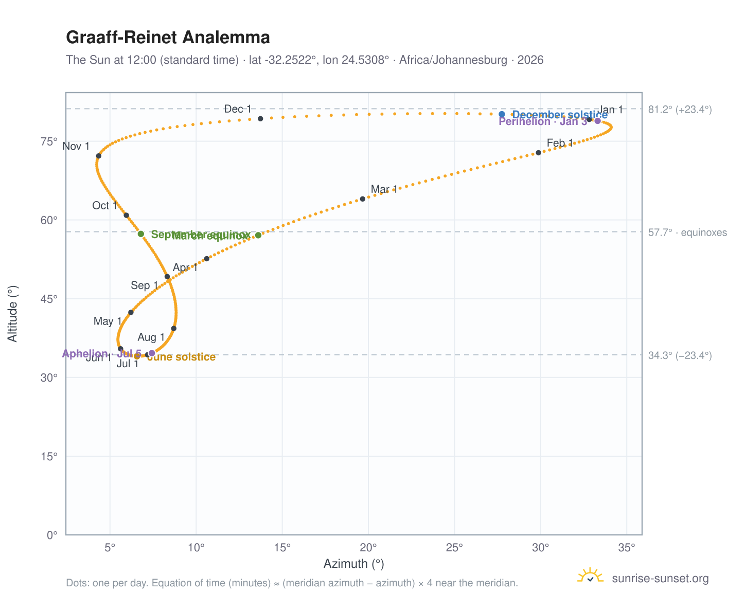 Graaff-Reinet analemma chart: the Sun at 12:00 (standard time) through the year