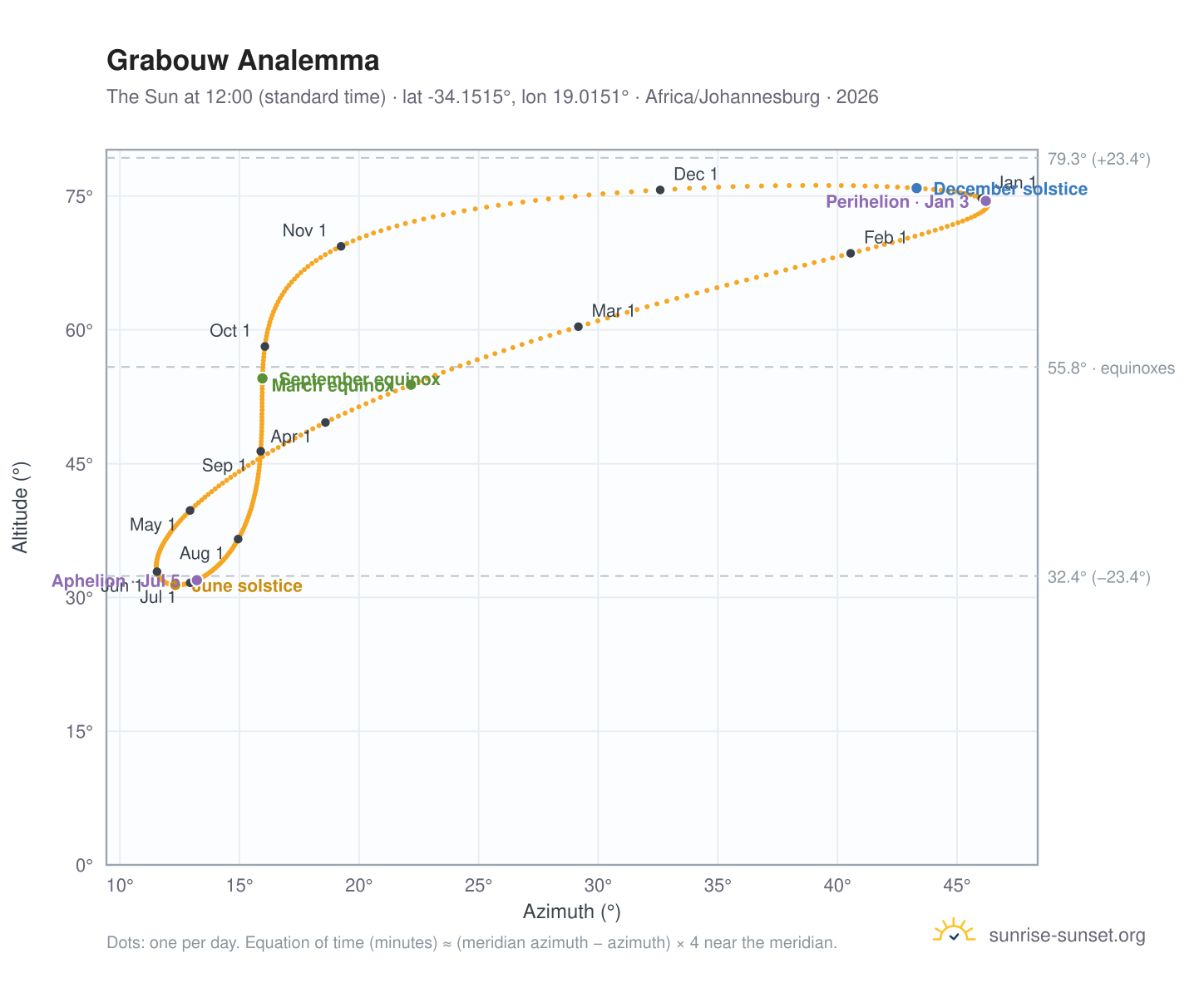 Grabouw analemma chart: the Sun at 12:00 (standard time) through the year