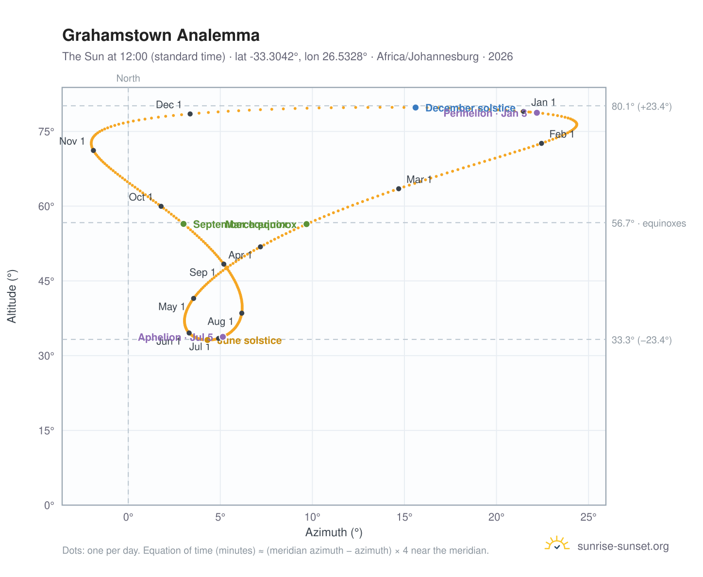 Grahamstown analemma chart: the Sun at 12:00 (standard time) through the year
