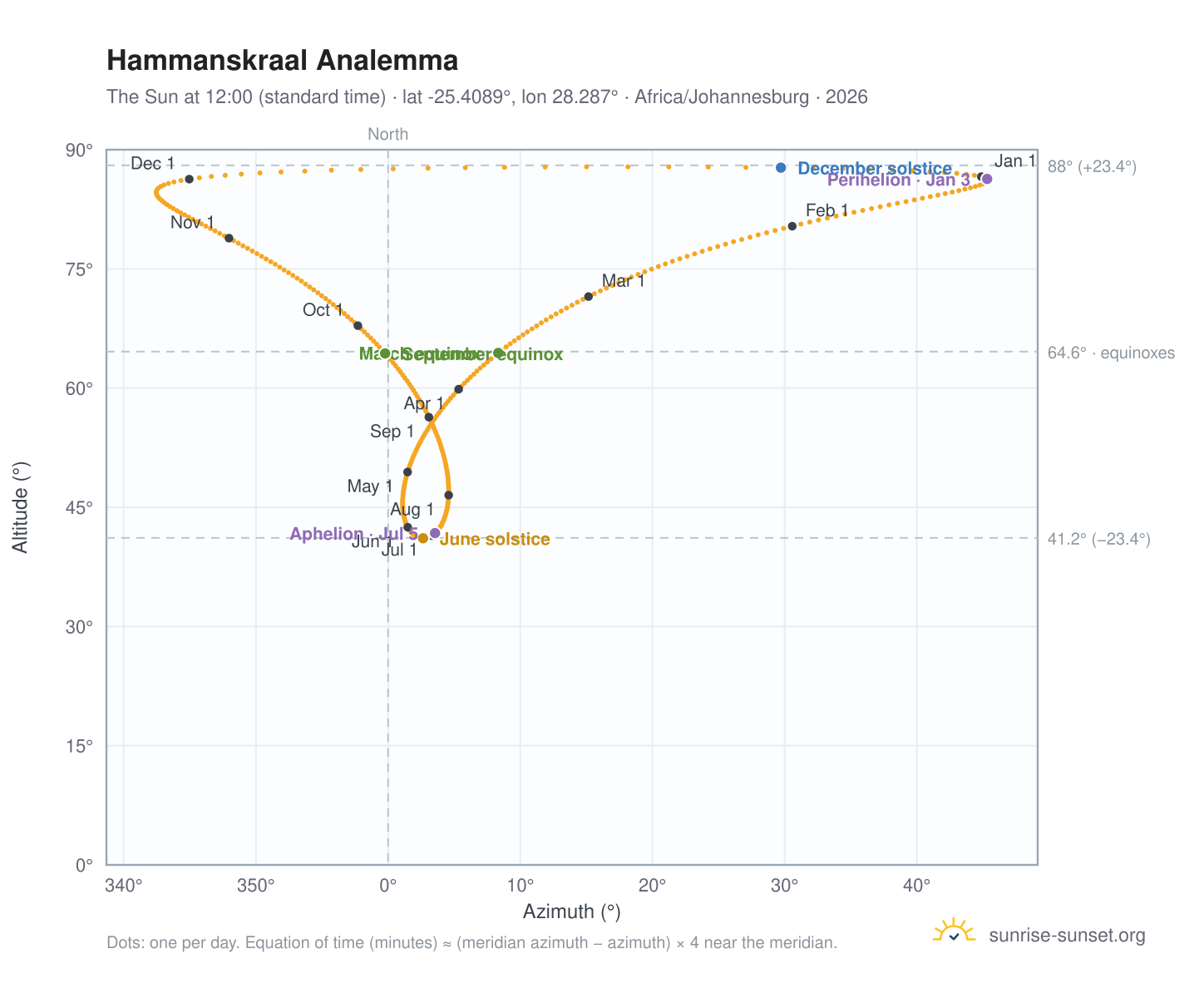 Hammanskraal analemma chart: the Sun at 12:00 (standard time) through the year