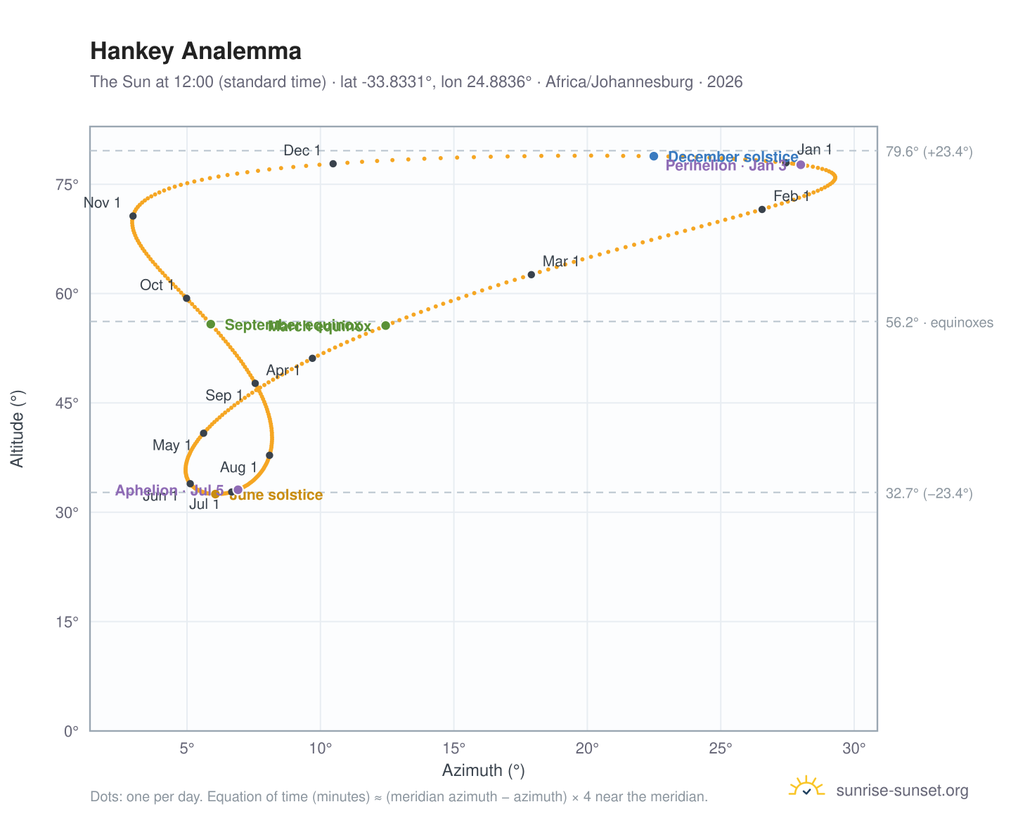 Hankey analemma chart: the Sun at 12:00 (standard time) through the year