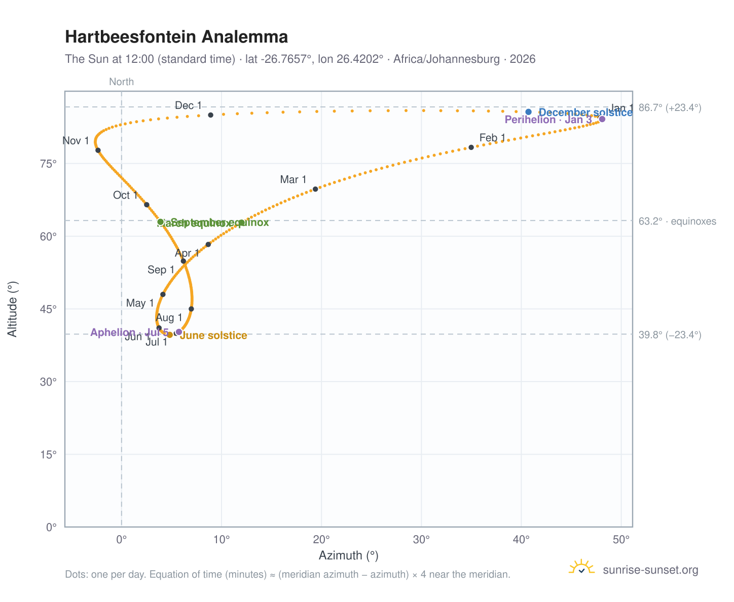 Hartbeesfontein analemma chart: the Sun at 12:00 (standard time) through the year