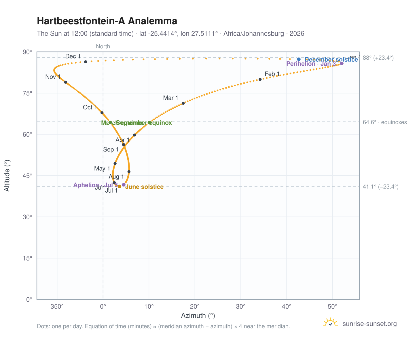 Hartbeestfontein-A analemma chart: the Sun at 12:00 (standard time) through the year