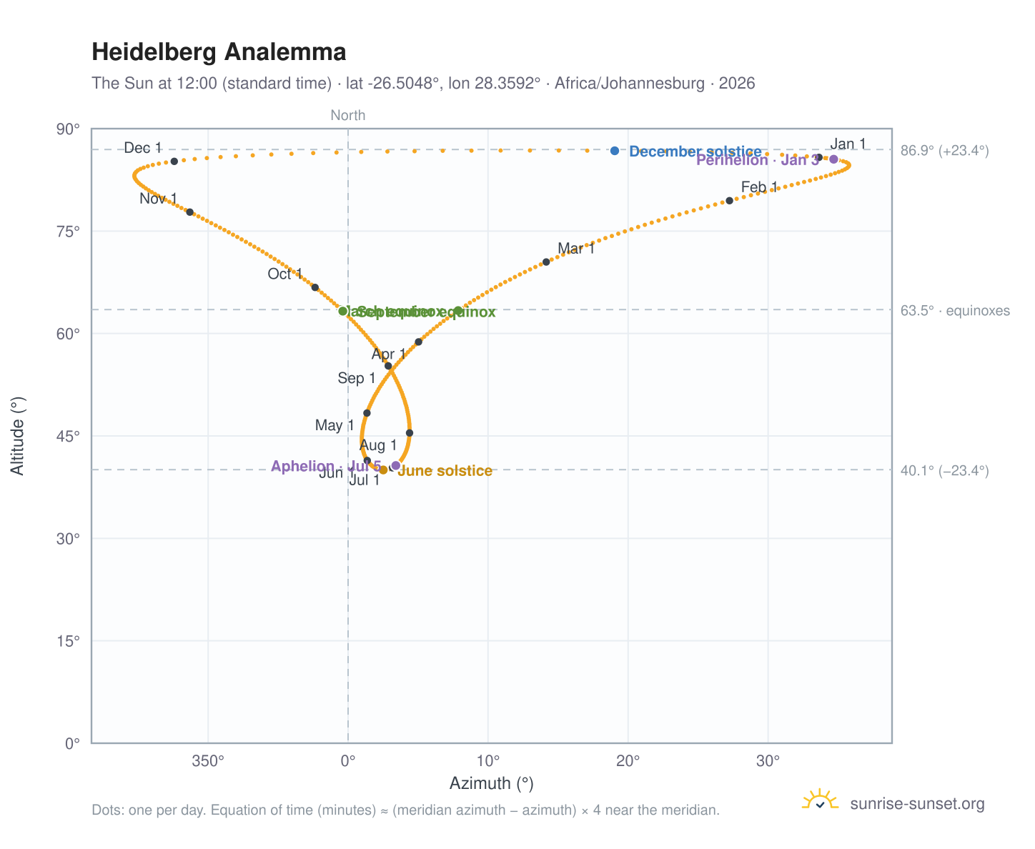 Heidelberg analemma chart: the Sun at 12:00 (standard time) through the year