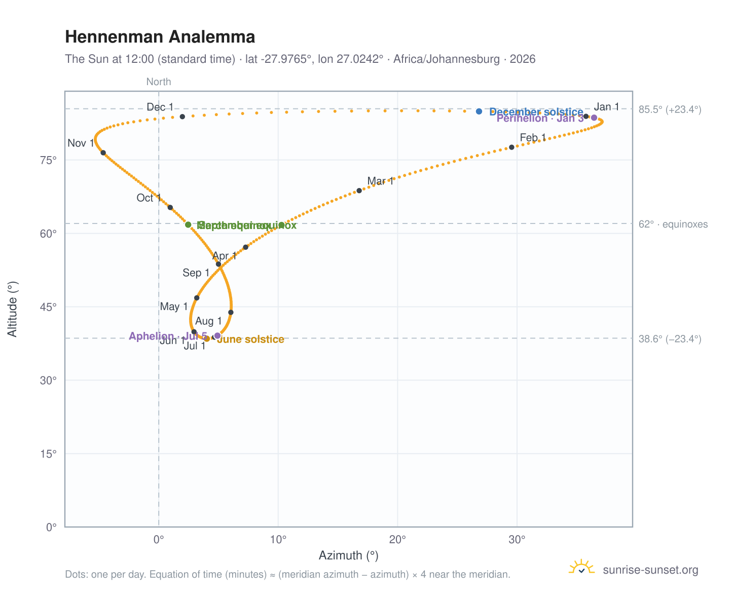 Hennenman analemma chart: the Sun at 12:00 (standard time) through the year