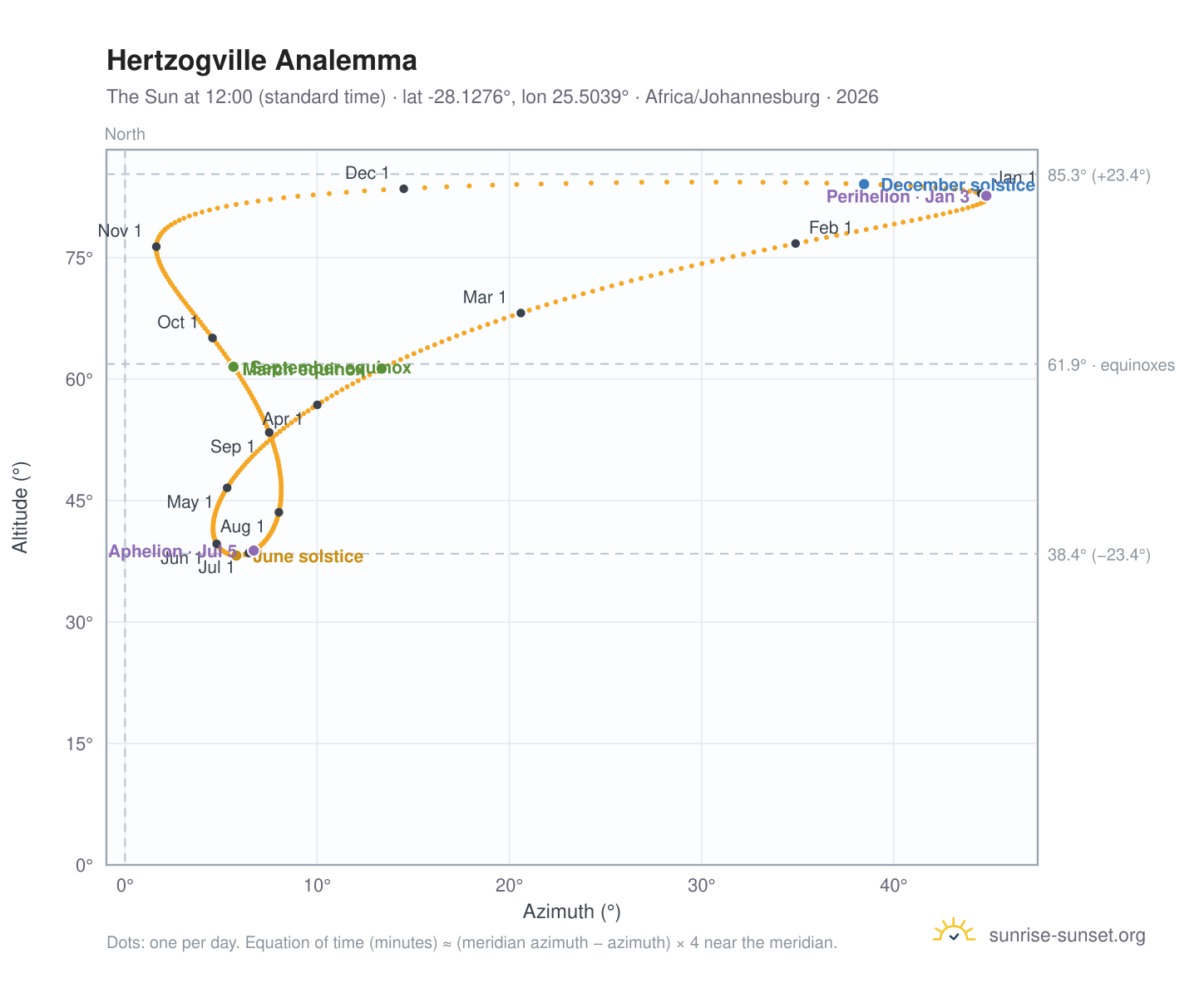 Hertzogville analemma chart: the Sun at 12:00 (standard time) through the year