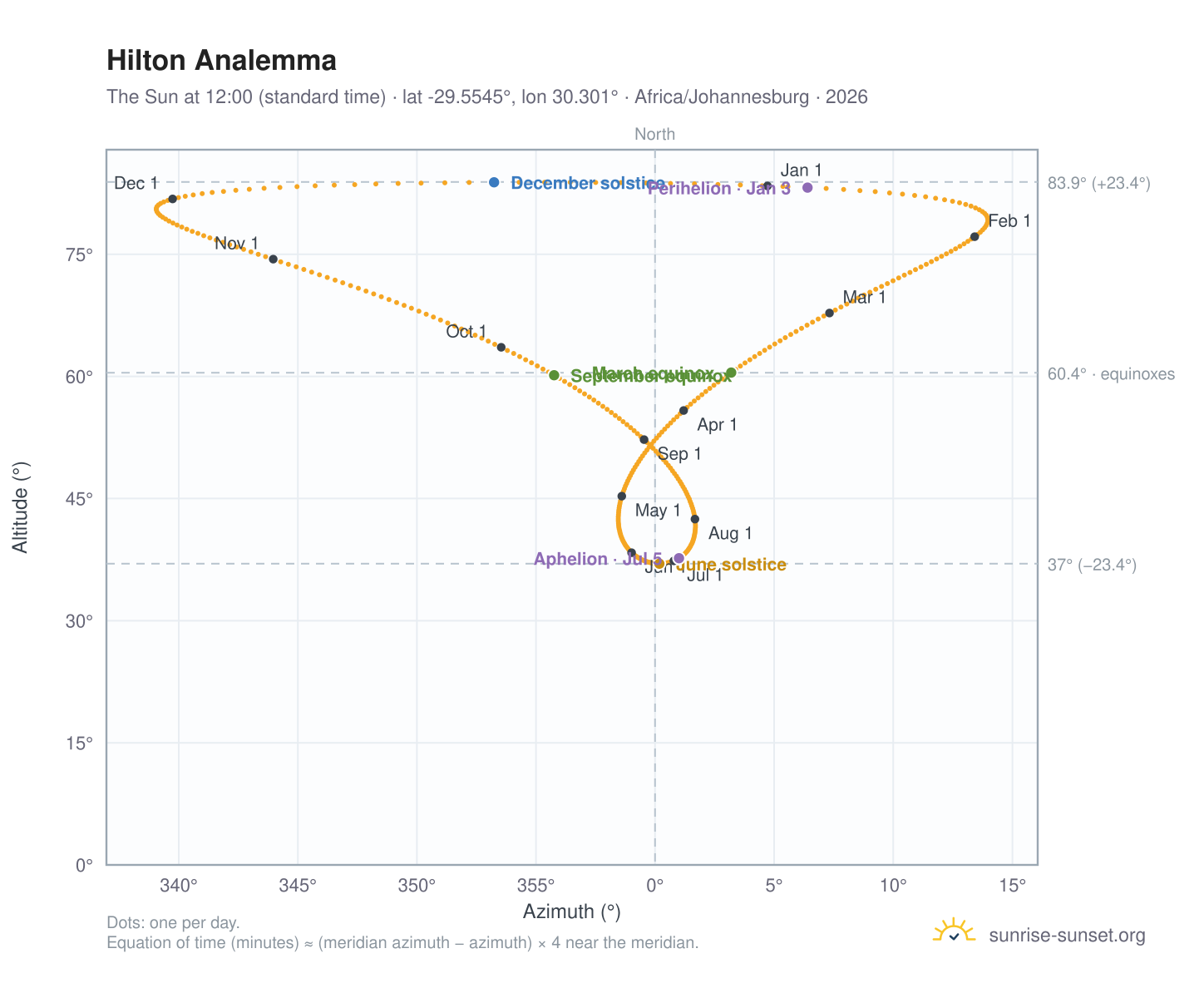 Hilton analemma chart: the Sun at 12:00 (standard time) through the year