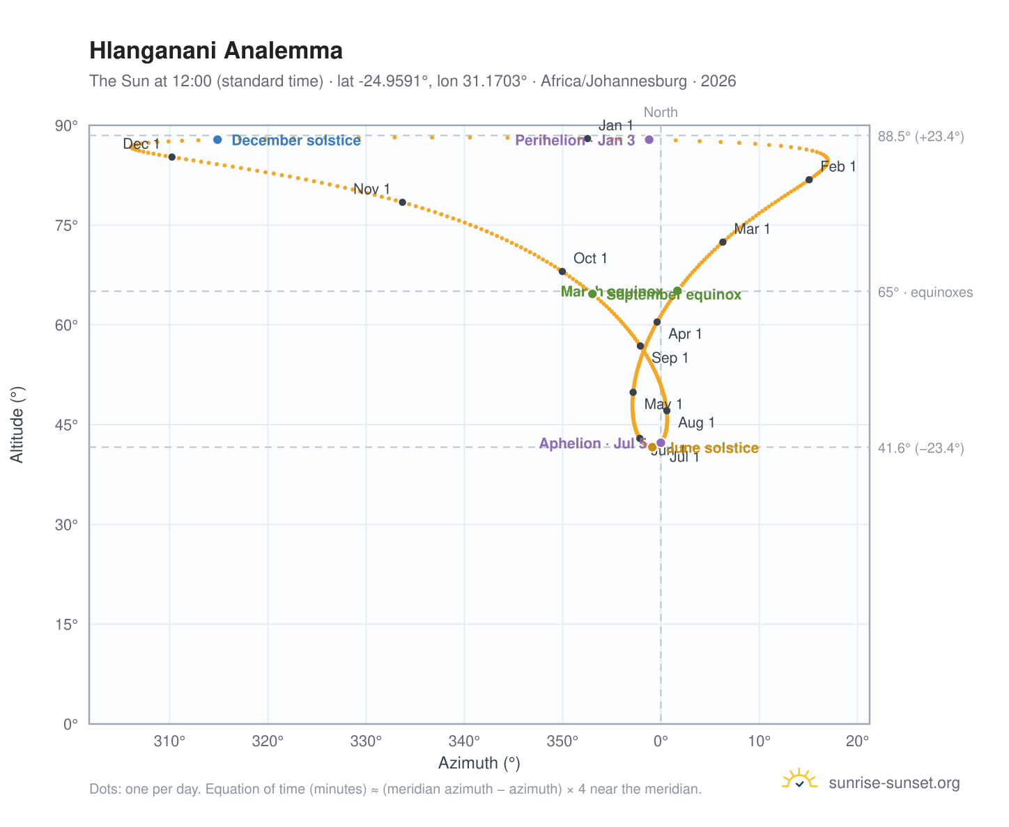 Hlanganani analemma chart: the Sun at 12:00 (standard time) through the year