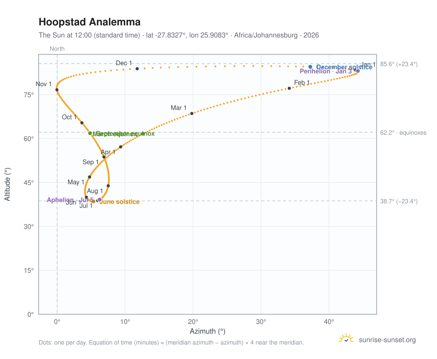 Hoopstad analemma chart: the Sun at 12:00 (standard time) through the year