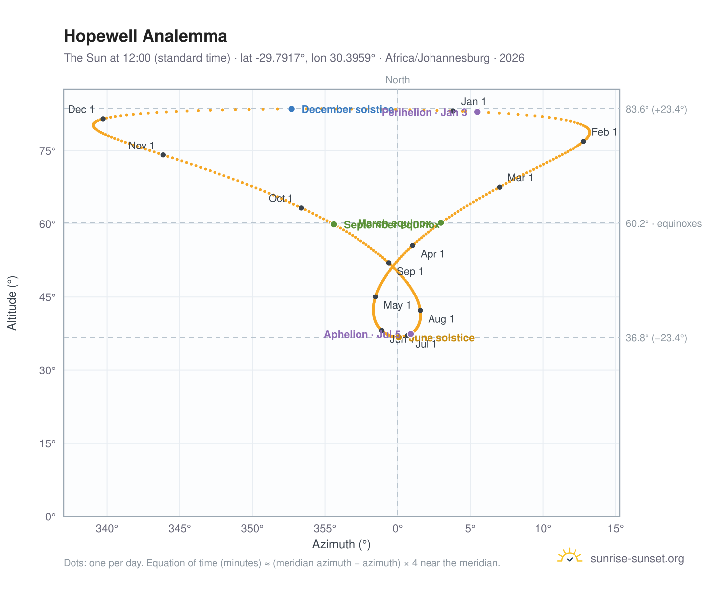 Hopewell analemma chart: the Sun at 12:00 (standard time) through the year