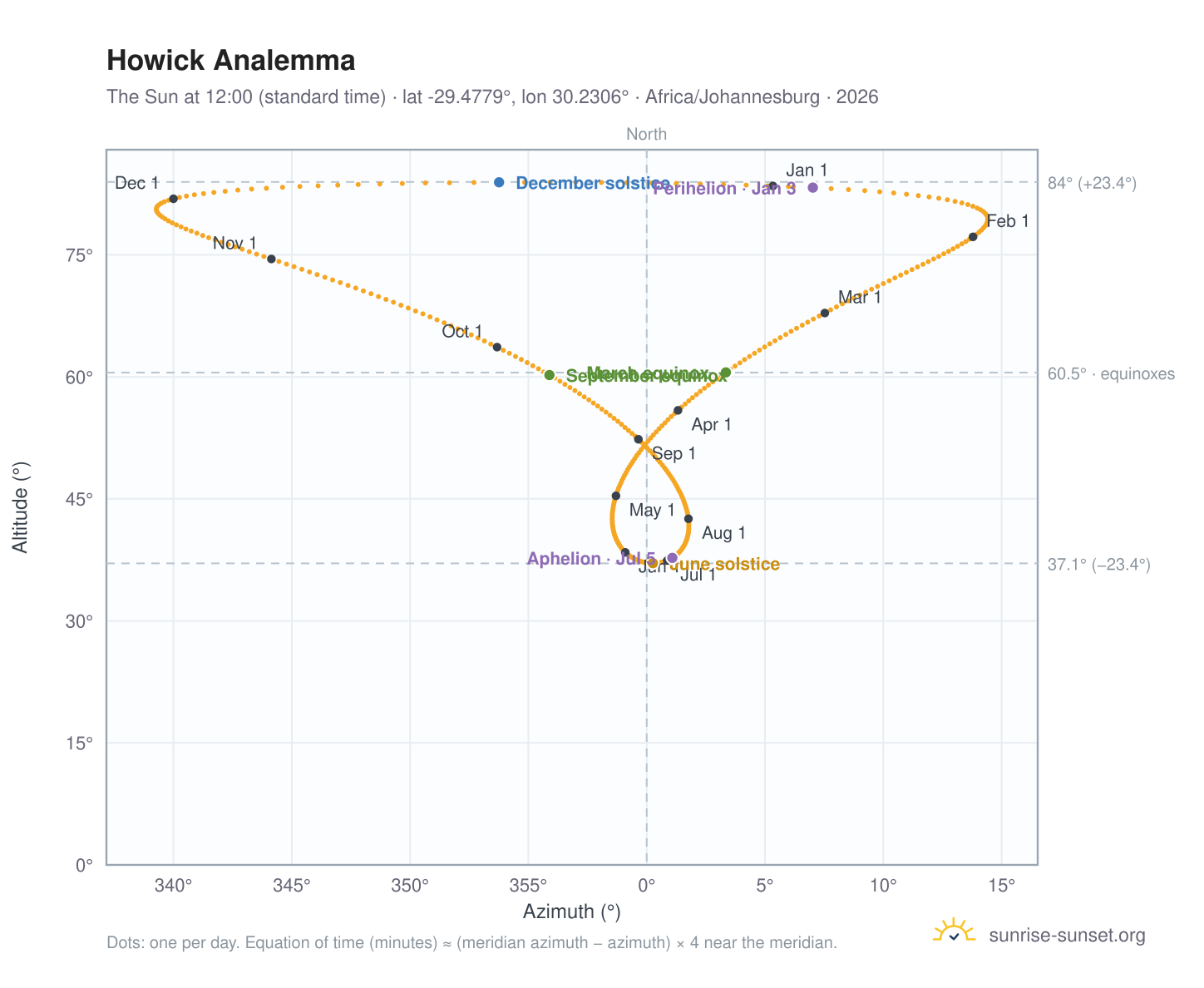Howick analemma chart: the Sun at 12:00 (standard time) through the year