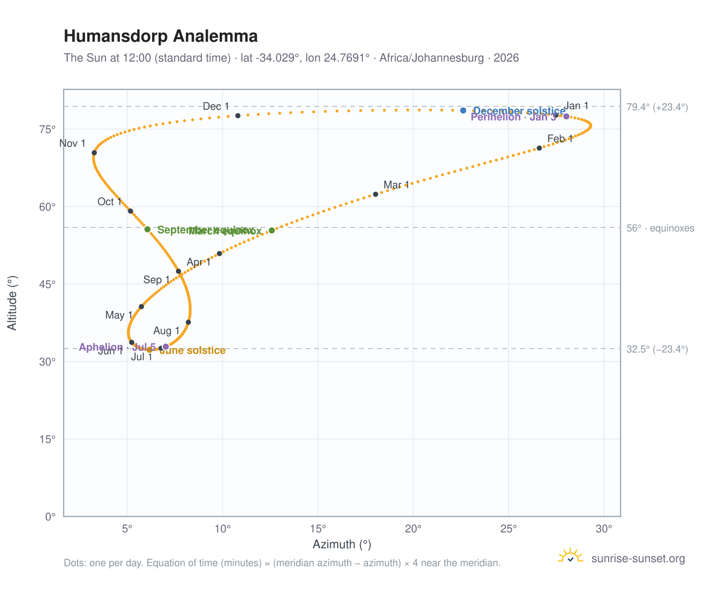 Humansdorp analemma chart: the Sun at 12:00 (standard time) through the year