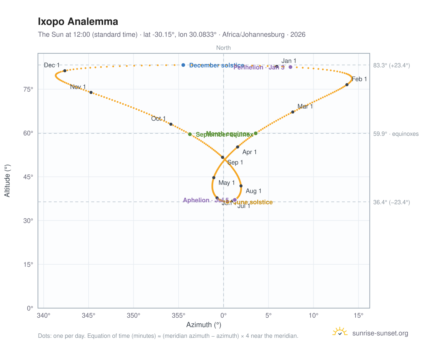 Ixopo analemma chart: the Sun at 12:00 (standard time) through the year