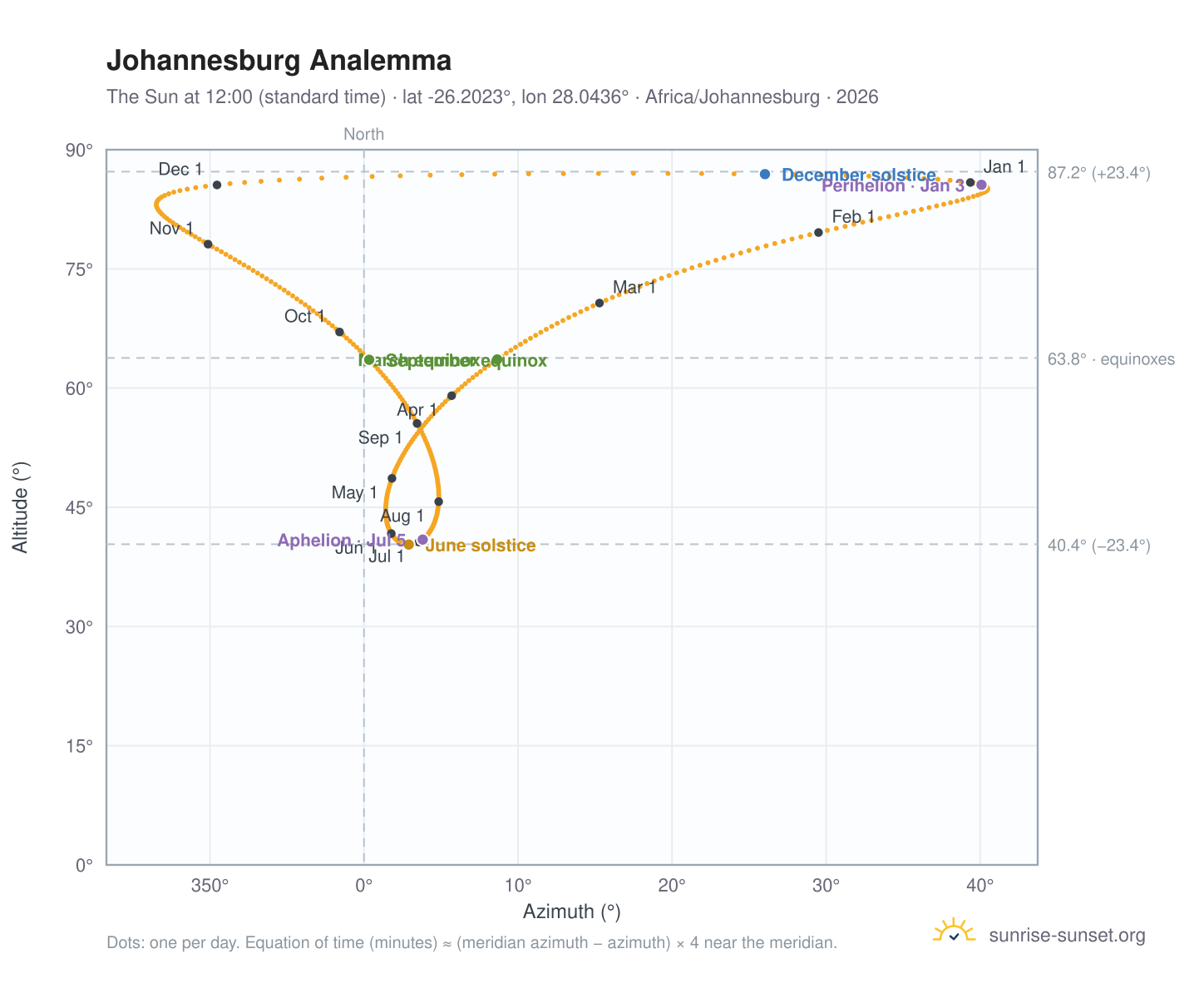 Johannesburg analemma chart: the Sun at 12:00 (standard time) through the year