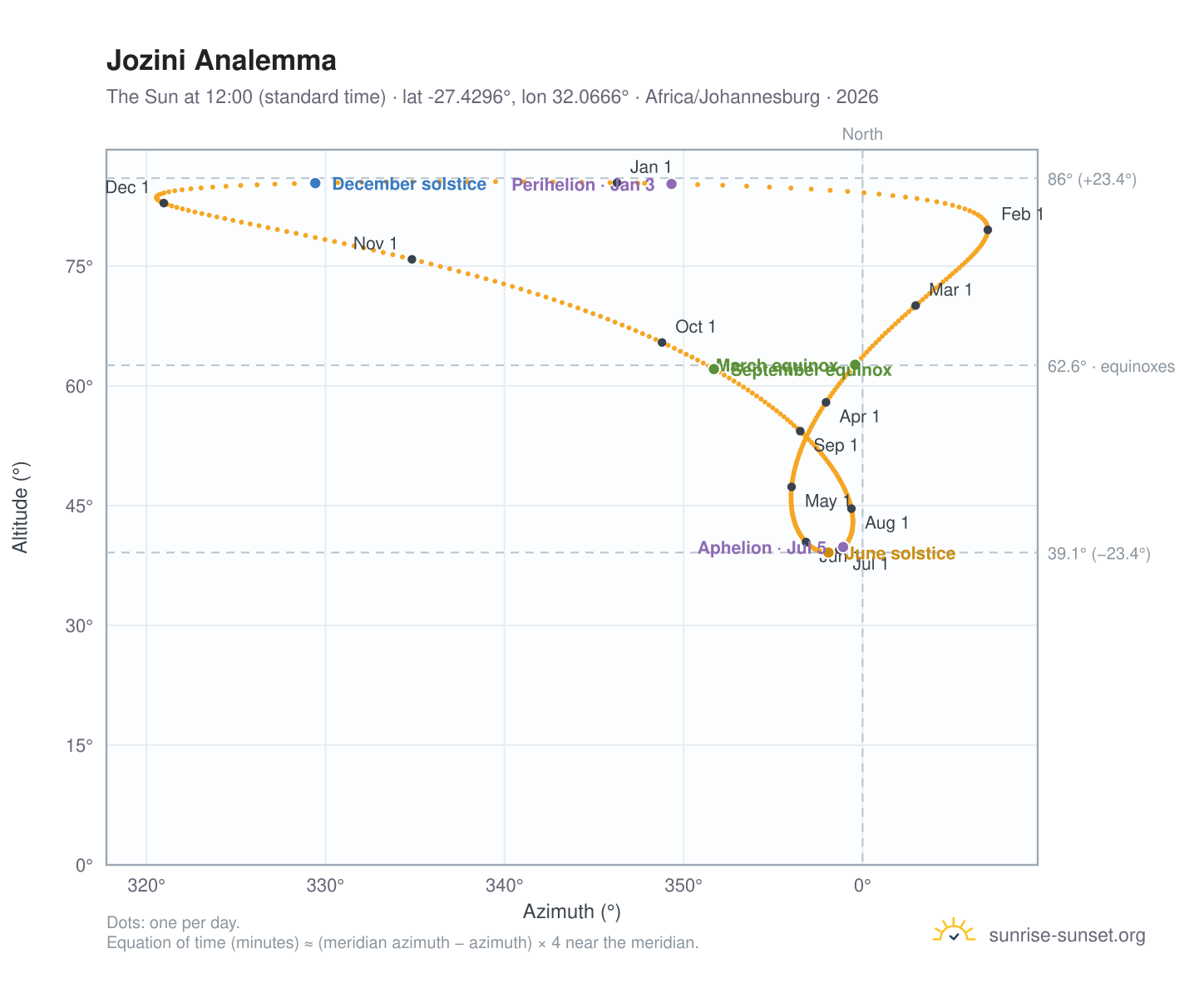 Jozini analemma chart: the Sun at 12:00 (standard time) through the year