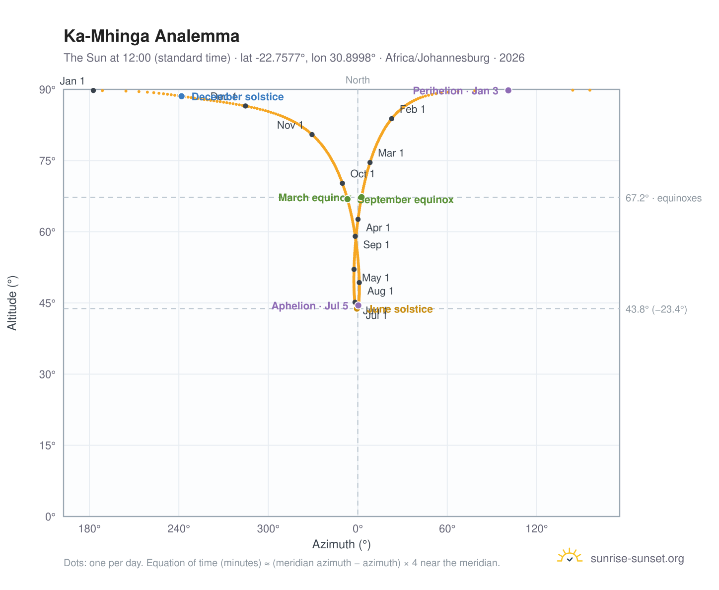 Ka-Mhinga analemma chart: the Sun at 12:00 (standard time) through the year