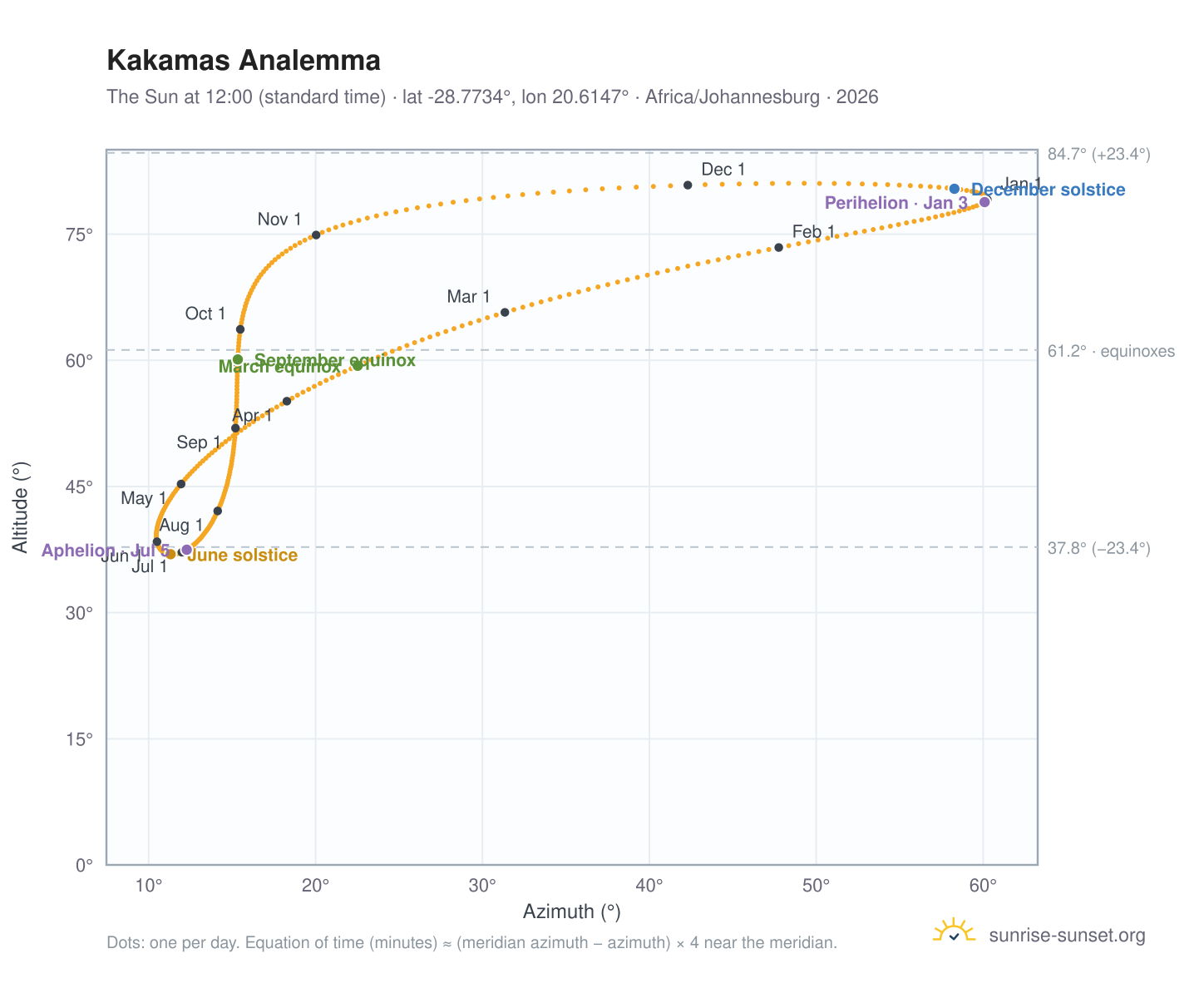 Kakamas analemma chart: the Sun at 12:00 (standard time) through the year