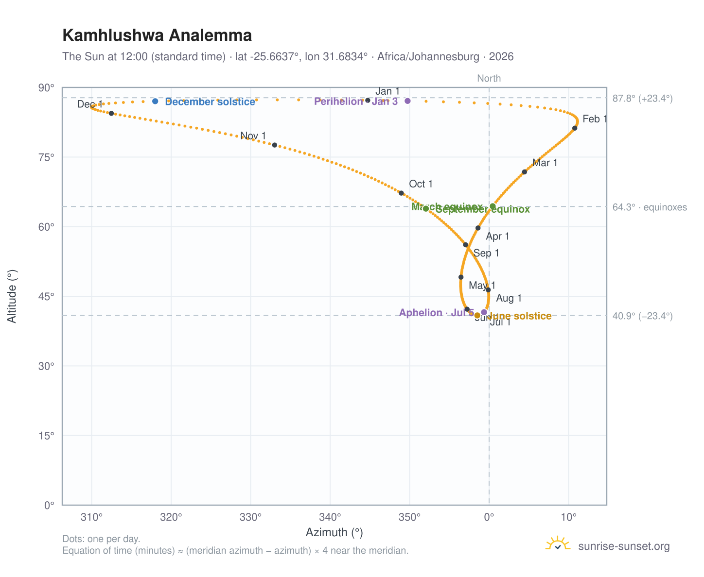 Kamhlushwa analemma chart: the Sun at 12:00 (standard time) through the year