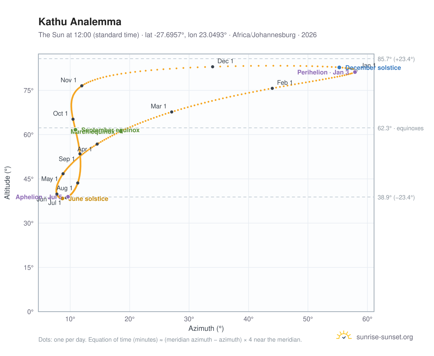 Kathu analemma chart: the Sun at 12:00 (standard time) through the year