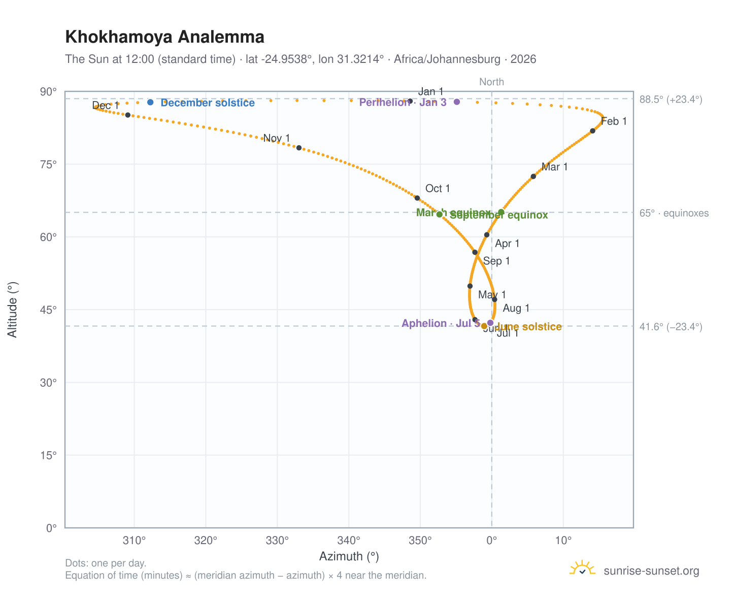 Khokhamoya analemma chart: the Sun at 12:00 (standard time) through the year