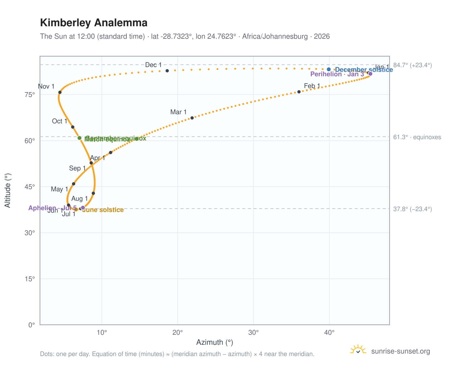 Kimberley analemma chart: the Sun at 12:00 (standard time) through the year