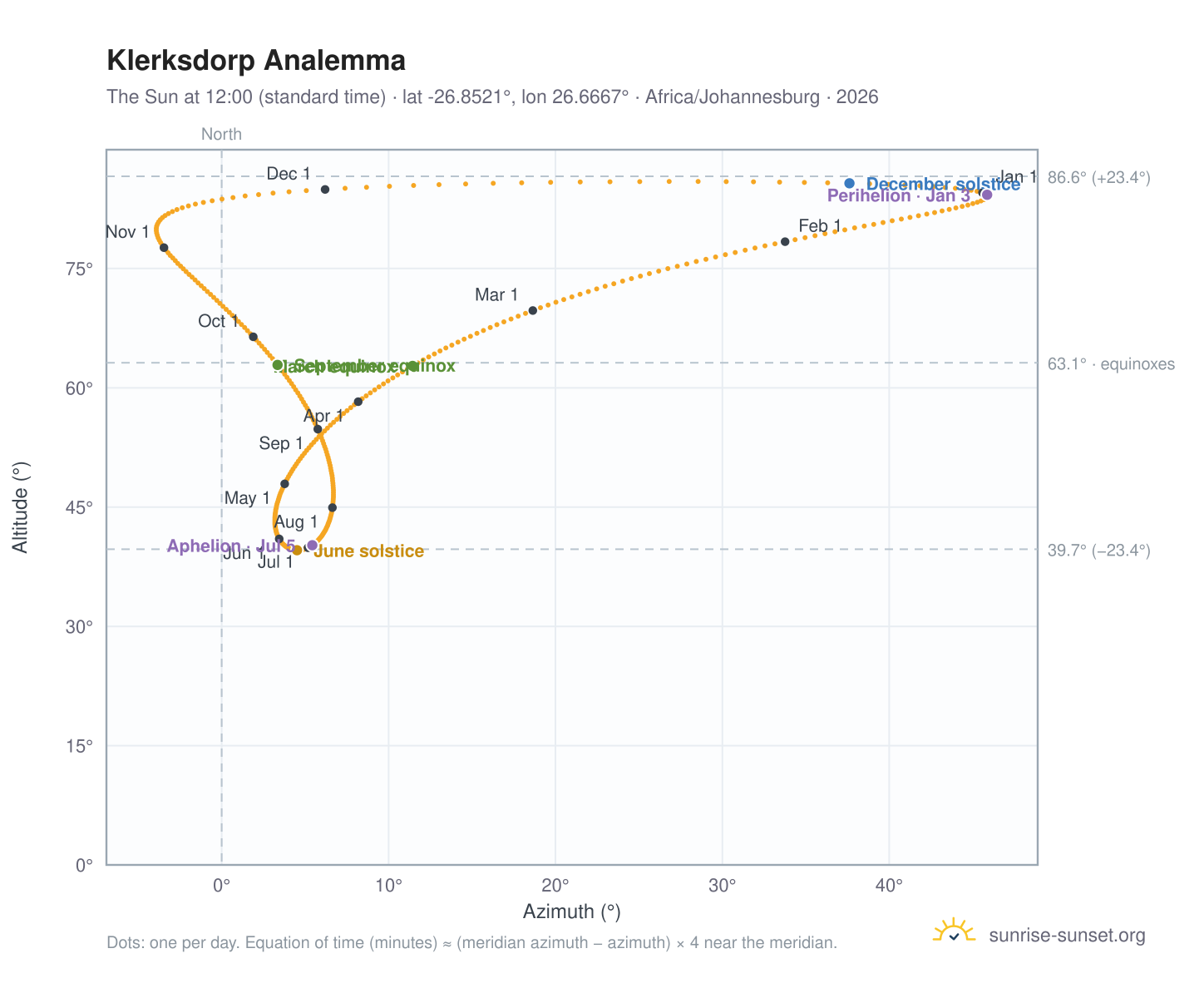 Klerksdorp analemma chart: the Sun at 12:00 (standard time) through the year